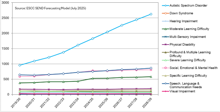  A graph showing the number of school aged children with an EHCP, by primary need, from 2019/20 to 2028/29. 